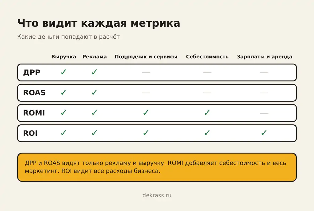 Что входит в ROI, ROMI и ROAS: ROAS видит рекламу и выручку, ROMI ещё себестоимость, ROI все расходы