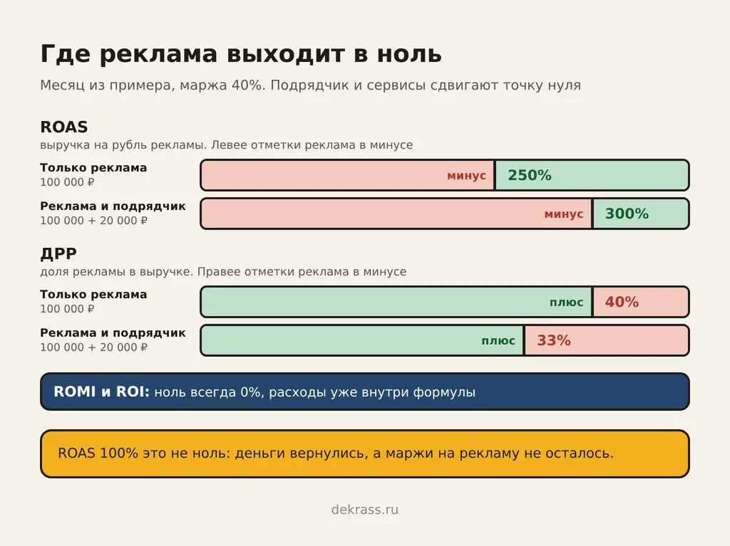 Где у ROI, ROMI, ROAS и ДРР ноль: при марже 40% ROAS 250% и ДРР 40%, с подрядчиком ROAS 300% и ДРР 33%