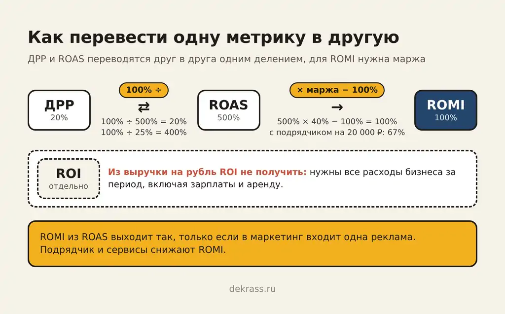 Как перевести ДРР в ROAS и ROAS в ROMI: 100% ÷ 500% = 20%, 500% × 40% − 100% = 100%, ROI отдельно
