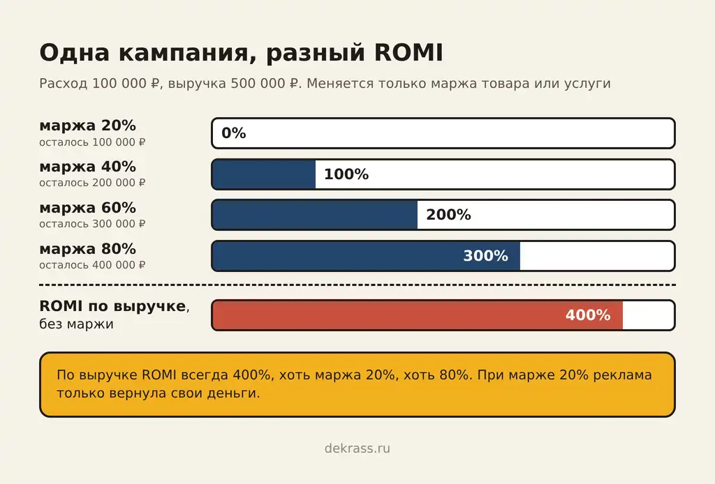 ROMI по выручке и по марже: при марже 20% кампания выходит в ноль, а расчёт по выручке рисует 400%