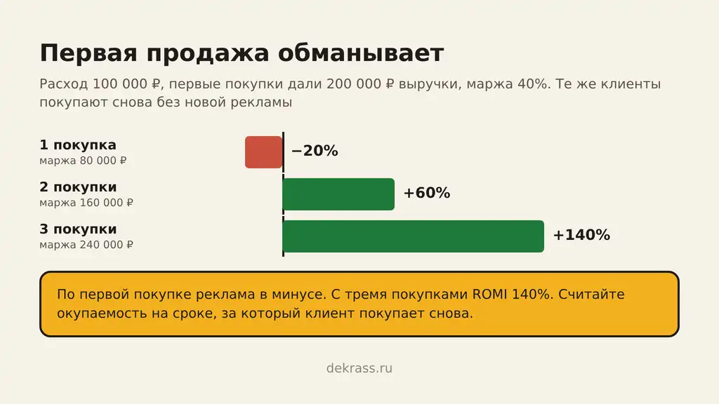 ROMI с повторными покупками: первая покупка уводит рекламу в минус, вторая и третья выводят в плюс
