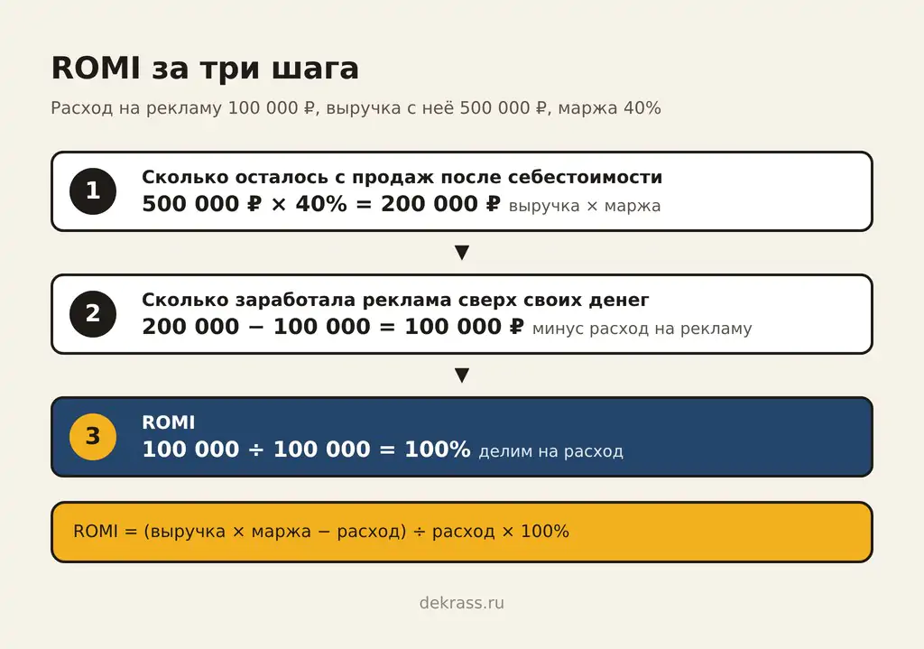 Как посчитать ROMI за три шага: маржа с выручки, минус расход на рекламу, остаток делим на расход
