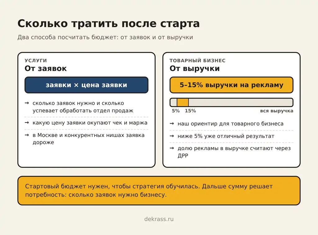 Сколько стоит реклама в месяц после старта: два способа, от заявок для услуг и 5–15% выручки для товаров