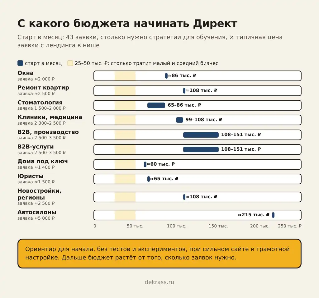 Сколько стоит реклама в месяц на старте: бюджет Директа на 43 заявки для окон, клиник, B2B и автосалонов