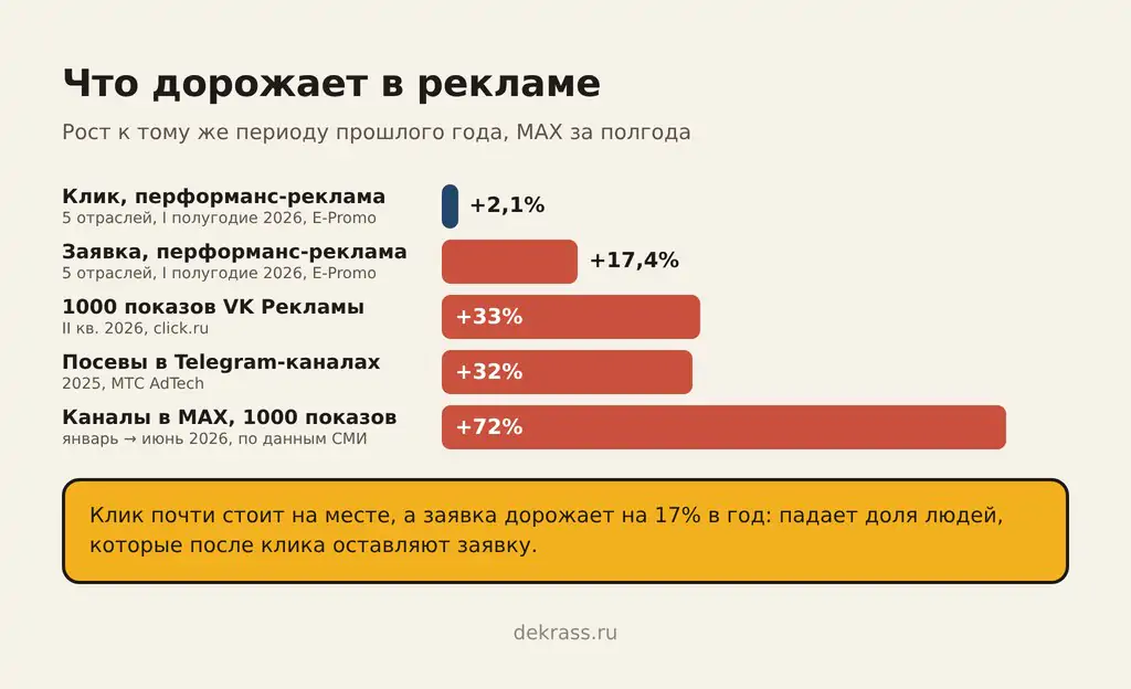 Что дорожает в онлайн-рекламе: клик почти на месте, заявка +17,4%, показы VK Рекламы и посевы в Telegram на треть