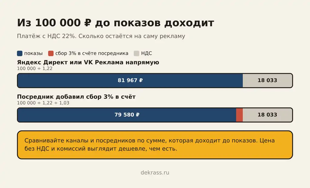 Сколько стоит онлайн реклама с НДС: из 100 000 ₽ платежа до показов в Директе доходит 81 967 ₽