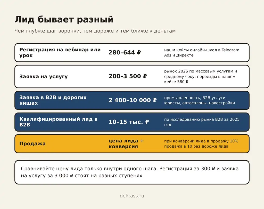 Стоимость лида на разных шагах воронки: от регистрации и заявки до квалифицированного лида и продажи