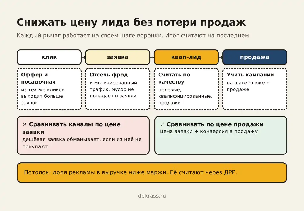 Как снизить стоимость лида без потери продаж: рычаги на каждом шаге воронки и сравнение каналов по цене продажи