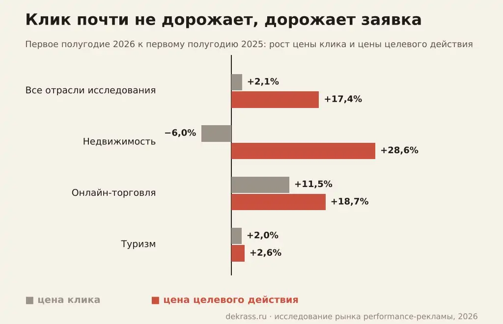 Почему стоимость лида растёт быстрее клика: цена целевого действия +17,4% за полугодие, клик +2,1%
