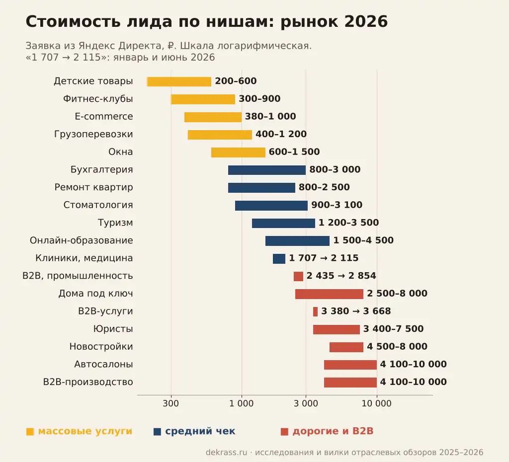 Сколько стоит лид в Яндекс Директе по нишам: от 200 ₽ в детских товарах до 10 000 ₽ в B2B-производстве