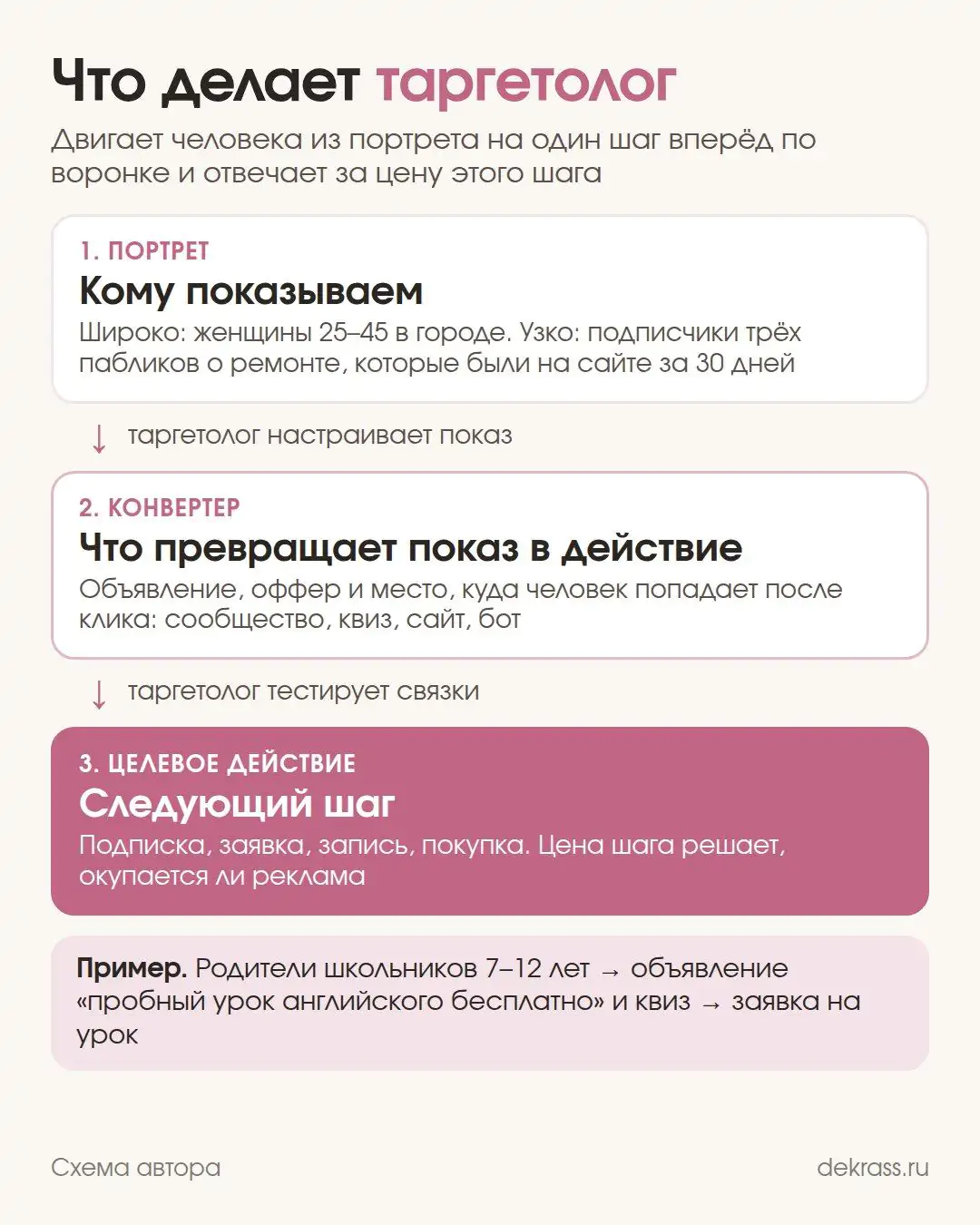 Схема работы таргетолога: портрет аудитории, конвертер из объявления, оффера и посадочной, целевое действие: подписка или заявка
