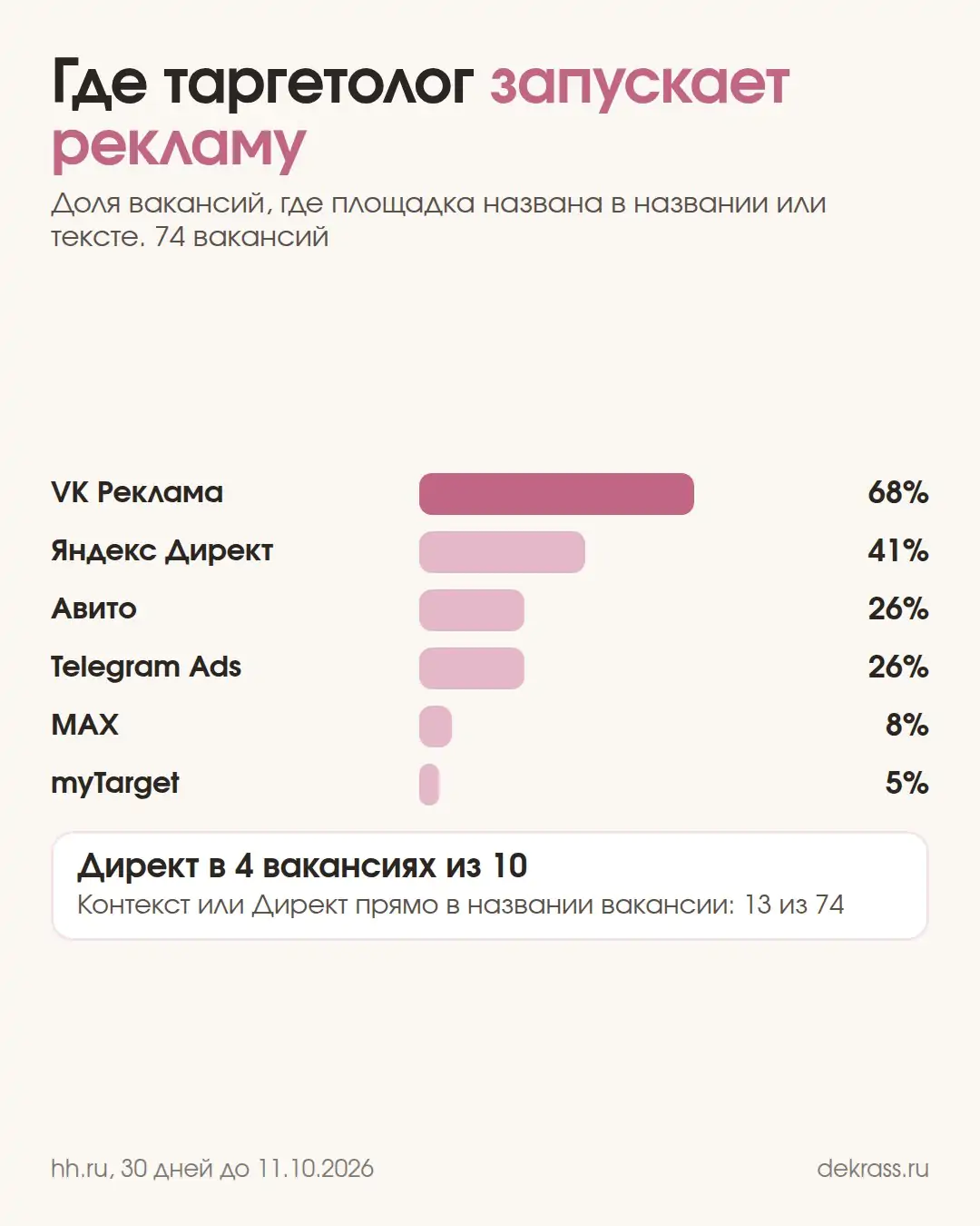 Где таргетолог запускает рекламу по вакансиям hh.ru: VK Реклама 68%, Яндекс Директ 41%, Авито 26%, Telegram Ads 26%, MAX 8%, myTarget 5%