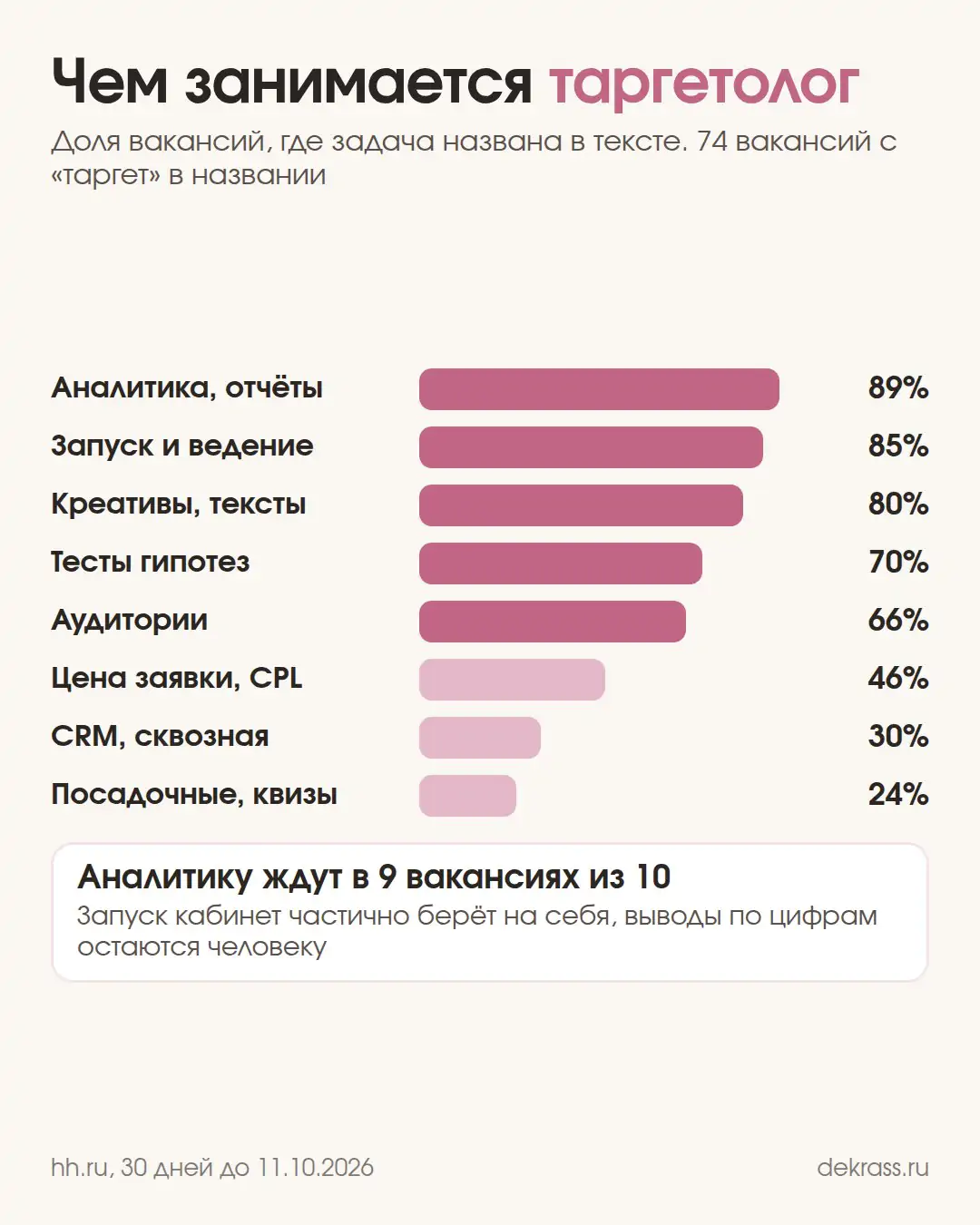 Чем занимается таргетолог по вакансиям hh.ru: аналитика 89%, запуск и ведение 85%, креативы 80%, тесты гипотез 70%, аудитории 66%, цена заявки 46%