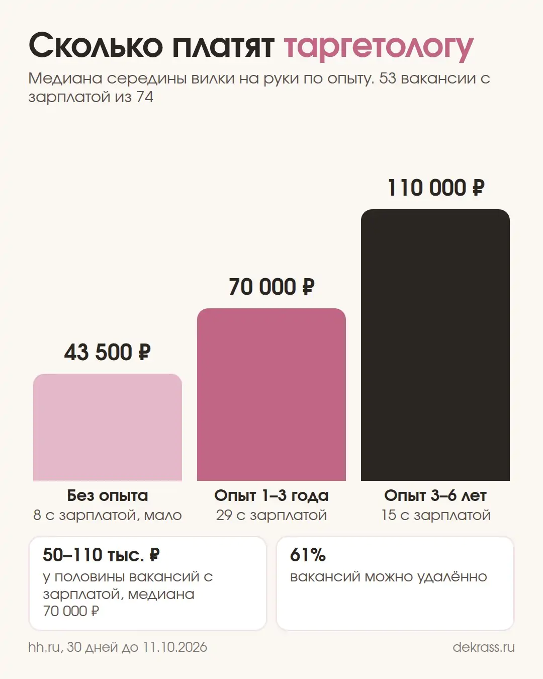Зарплата таргетолога на руки по hh.ru: без опыта 43 500 ₽, опыт 1–3 года 70 000 ₽, 3–6 лет 110 000 ₽