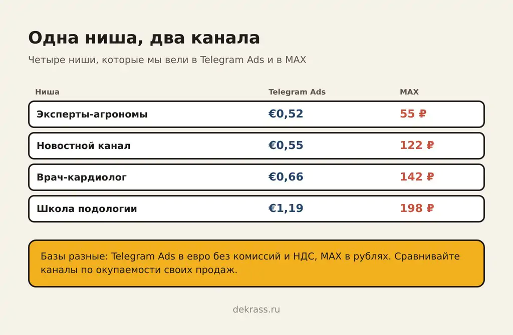 Цена подписчика в одной нише в Telegram Ads и MAX: агрономы, новости, кардиолог и школа подологии