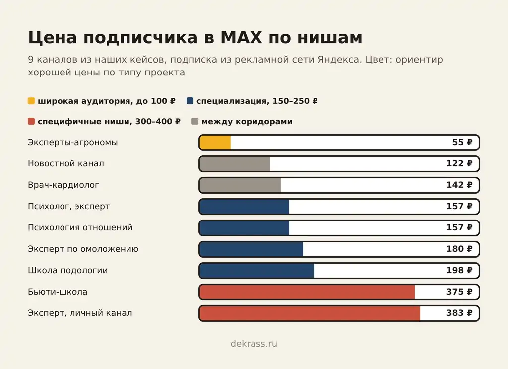 Сколько стоит подписчик в MAX из рекламной сети Яндекса: 9 наших каналов, от 55 до 383 ₽ за подписку