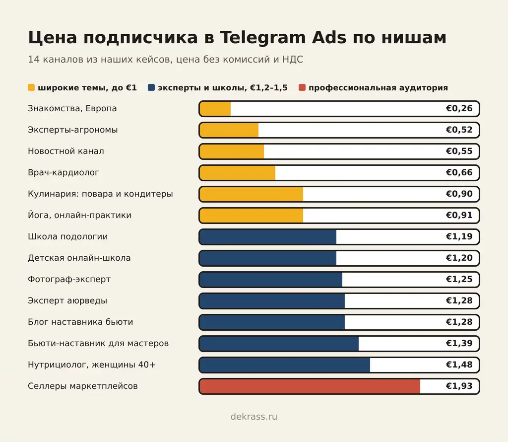 Цена подписки в канал в наших кейсах Telegram Ads: 14 каналов, от знакомств €0,26 до блога селлеров €1,93