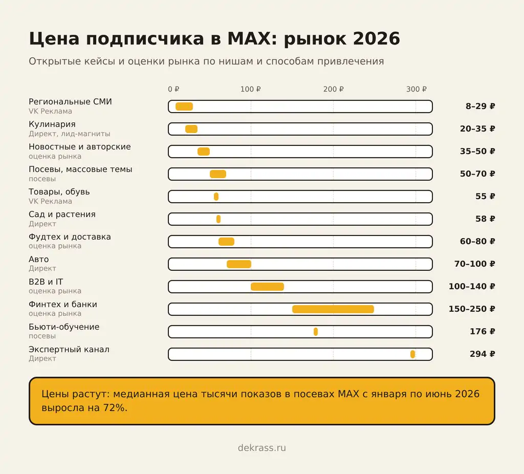 Цена подписчика в MAX по нишам на рынке: от 8 ₽ у региональных СМИ до 294 ₽ у экспертного канала