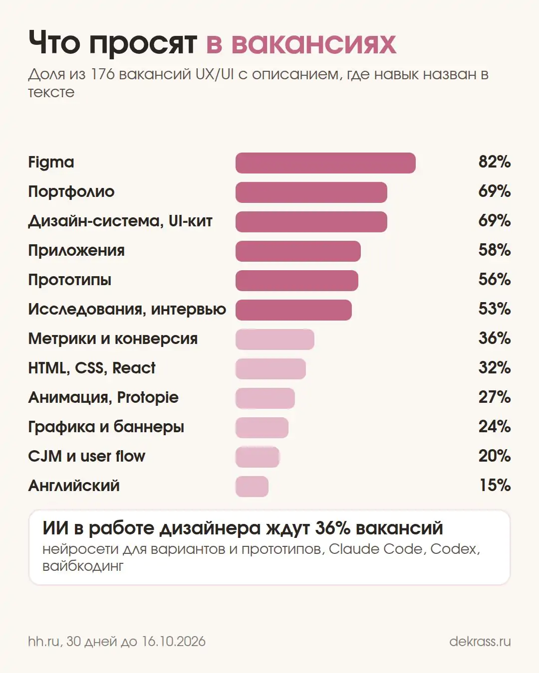 Диаграмма: что просят в 176 вакансиях UX/UI, Figma 82%, портфолио 69%, дизайн-система 69%, мобильные приложения 58%, прототипы 56%, исследования 53%