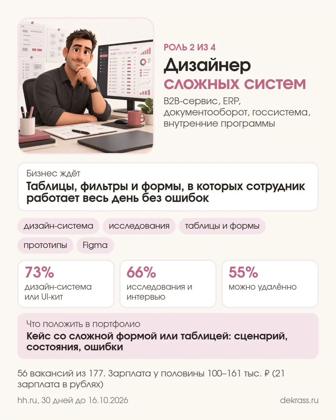 Карточка: дизайнер сложных систем, B2B и ERP, 56 вакансий, дизайн-система 73%, исследования 66%, удалённо 55%