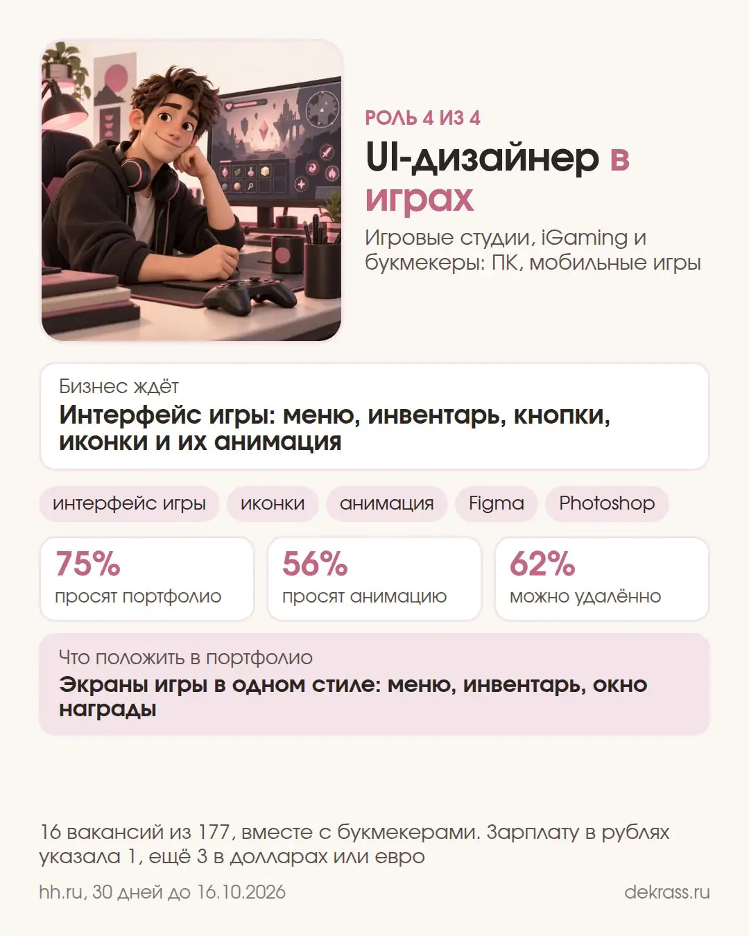 Карточка: UI-дизайнер в играх, iGaming и у букмекеров, 16 вакансий, портфолио 75%, анимация 56%, удалённо 62%