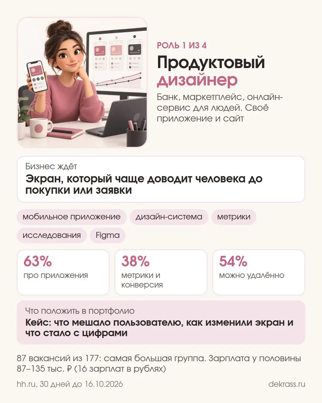 Карточка: продуктовый дизайнер в банке, маркетплейсе или онлайн-сервисе, 87 вакансий, про приложения 63%, метрики 38%, удалённо 54%