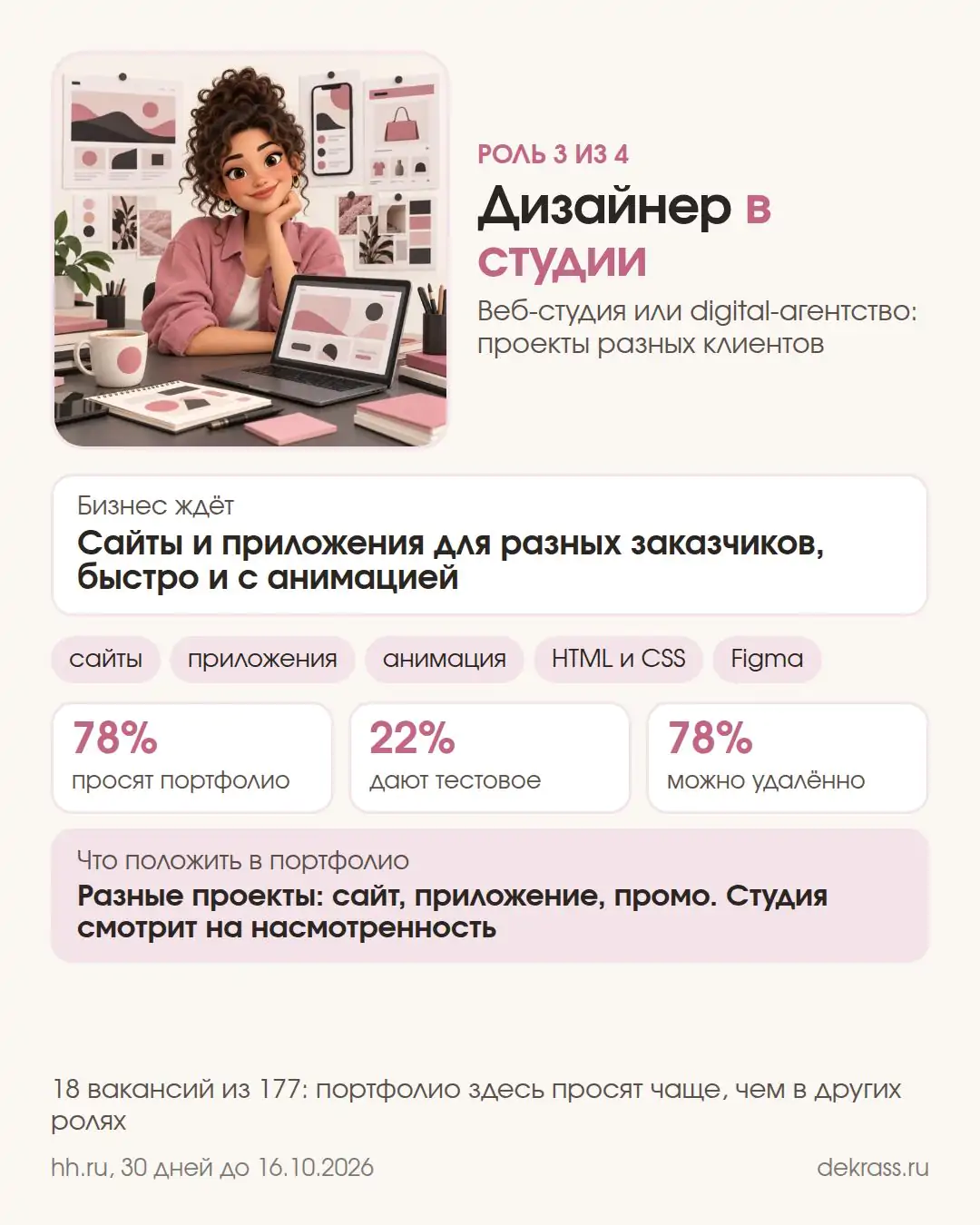 Карточка: UX/UI-дизайнер в веб-студии или digital-агентстве, 18 вакансий, портфолио 78%, тестовое 22%, удалённо 78%