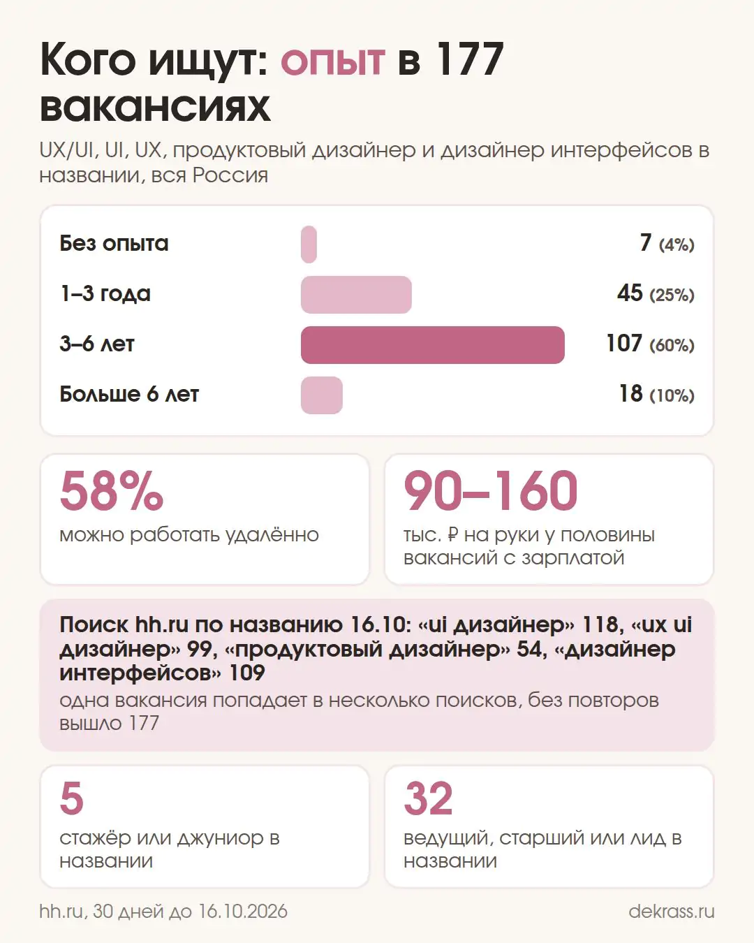 Схема: опыт в 177 вакансиях UX/UI, без опыта 7, 1–3 года 45, 3–6 лет 107, больше 6 лет 18; удалённо 58%