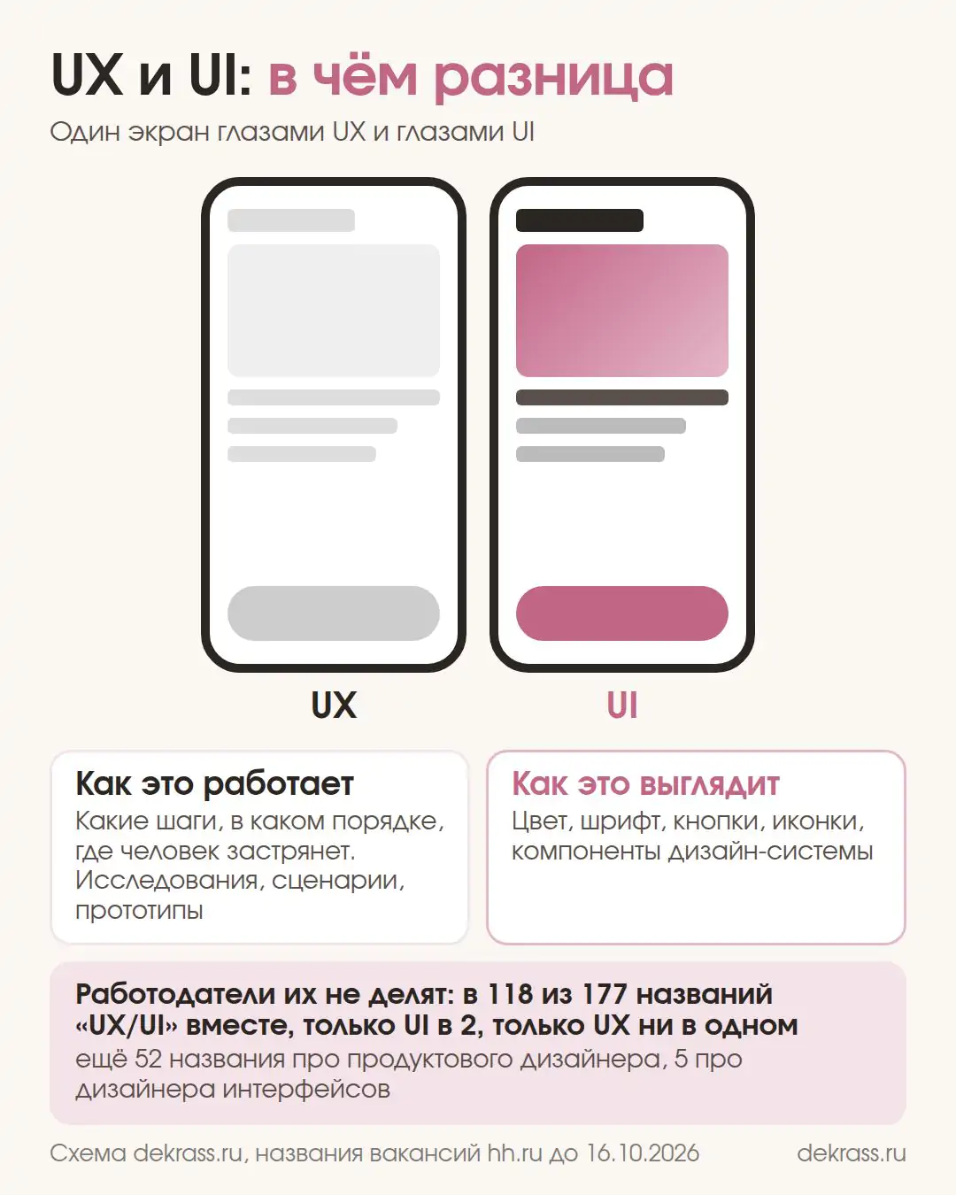 Схема: один экран телефона глазами UX (серый набросок, как это работает) и глазами UI (цвет и кнопки, как это выглядит)