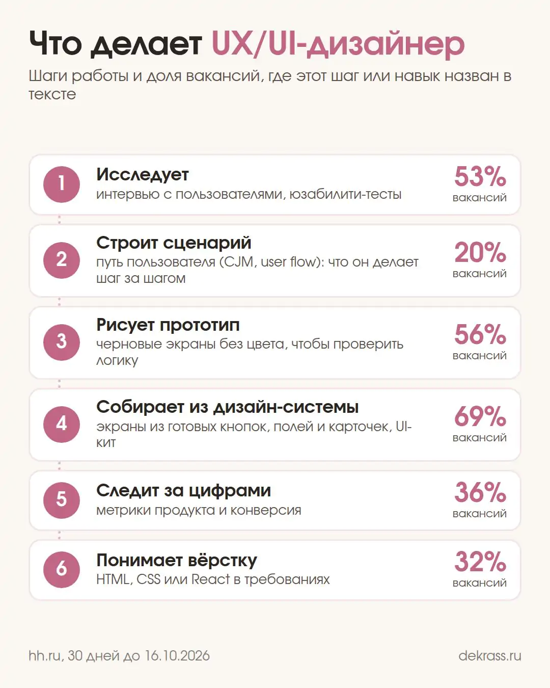 Схема: шесть шагов работы UX/UI-дизайнера, исследования 53%, сценарий 20%, прототип 56%, дизайн-система 69%, метрики 36%, вёрстка 32%