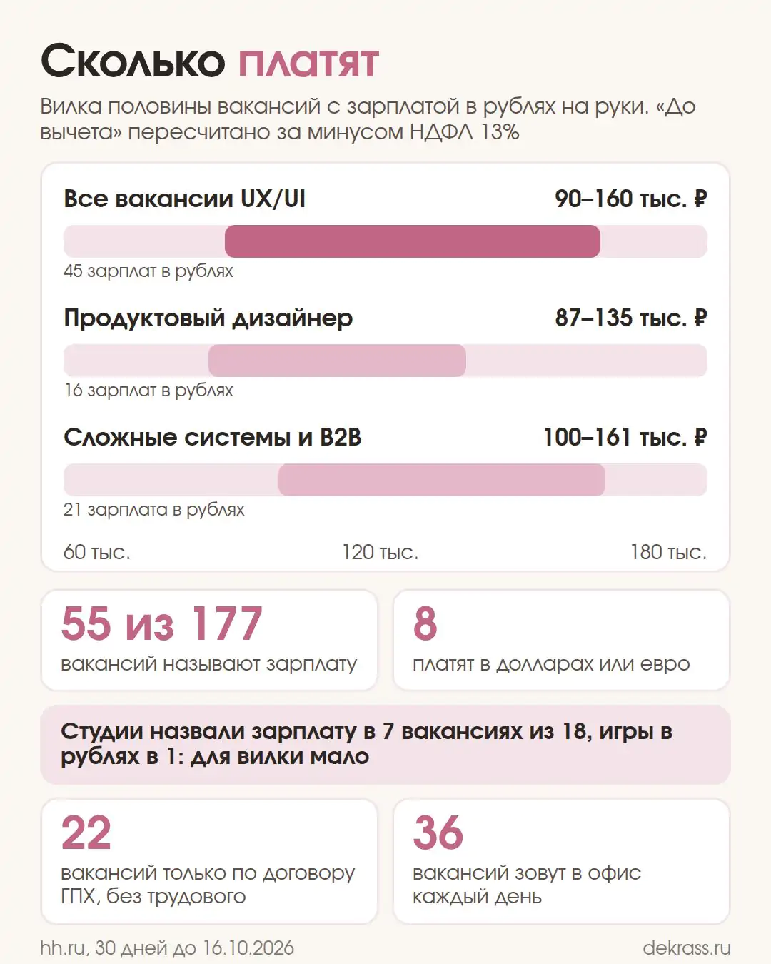 Диаграмма: зарплата UX/UI-дизайнера на руки у половины вакансий, все 90–160 тыс. ₽, продуктовый 87–135 тыс. ₽, B2B 100–161 тыс. ₽