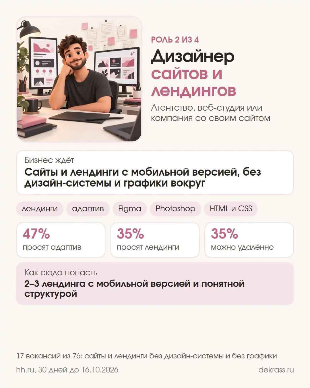 Карточка: дизайнер сайтов и лендингов, мобильная версия, адаптив просят 47% вакансий, удалённо 35%