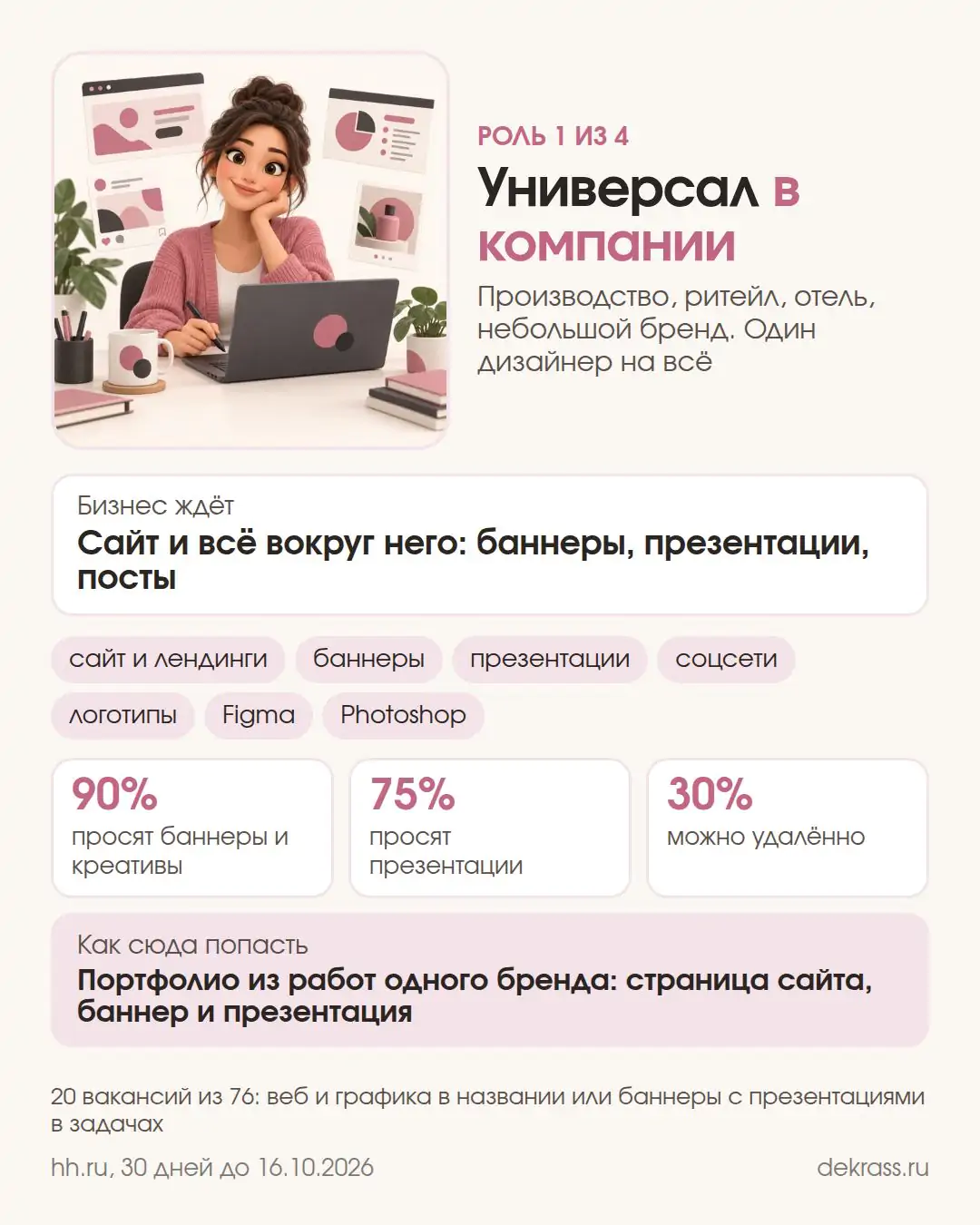Карточка: веб-дизайнер-универсал в компании, сайт, баннеры и презентации, баннеры просят 90% вакансий, удалённо 30%