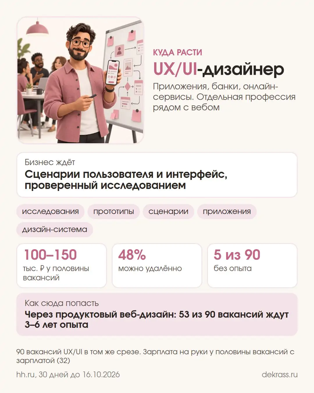 Карточка: UX/UI-дизайнер, сценарии и интерфейсы, 100–150 тыс. ₽ у половины вакансий, без опыта 5 из 90
