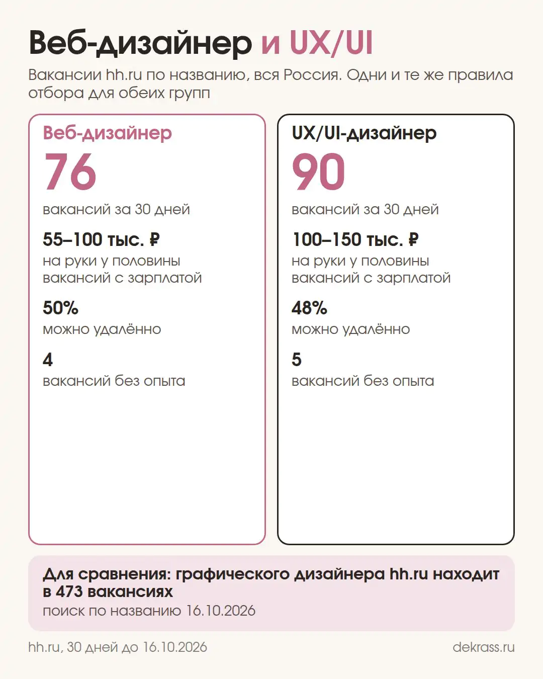 Схема: веб-дизайнер 76 вакансий, 55–100 тыс. ₽ у половины, удалённо 50%; UX/UI-дизайнер 90 вакансий, 100–150 тыс. ₽, удалённо 48%