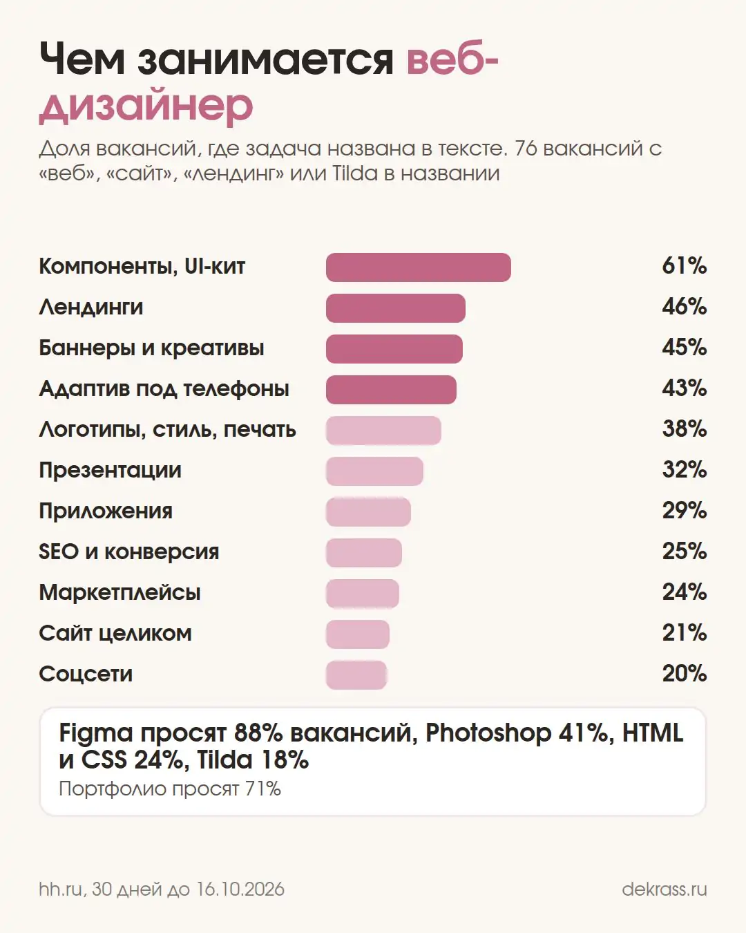 Схема: задачи веб-дизайнера по 76 вакансиям, компоненты 61%, лендинги 46%, баннеры 45%, адаптив 43%, логотипы и печать 38%