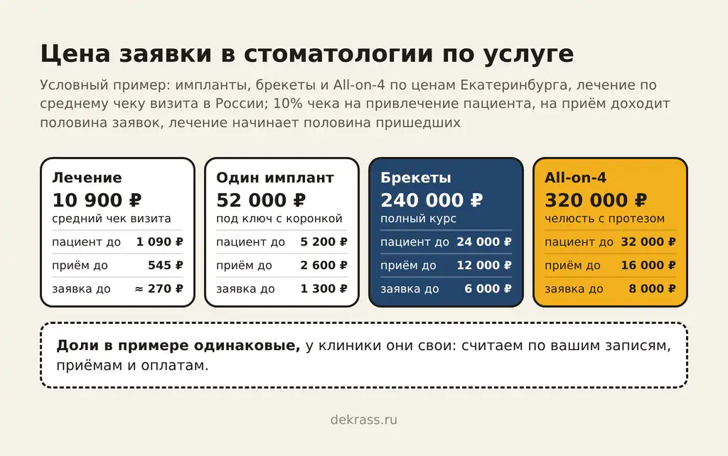 Допустимая цена заявки в стоматологии по услуге, условный пример: лечение 10 900 ₽, заявка до 270 ₽; имплант 52 000 ₽, заявка до 1 300 ₽; брекеты 240 000 ₽, заявка до 6 000 ₽; All-on-4 320 000 ₽, заявка до 8 000 ₽