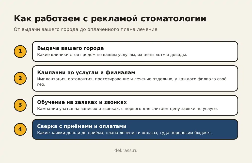 Как работаем с рекламой стоматологии: выдача вашего города, кампании по услугам и филиалам, кампании учатся на записях и звонках, бюджет идёт в услуги, где пациент доходит до оплаты