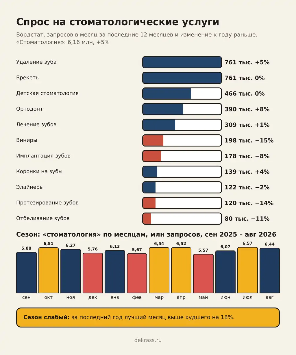 Спрос на стоматологические услуги в Вордстате: удаление зуба и брекеты по 761 тыс. запросов в месяц, детская стоматология 466 тыс., имплантация 178 тыс. (−8%), протезирование 120 тыс. (−14%); слабый сезон с минимумом в мае