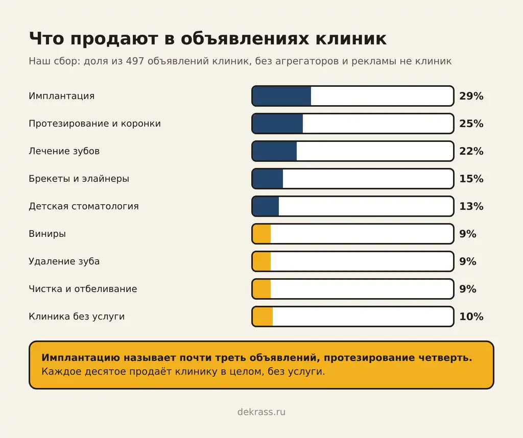 Что продают в объявлениях стоматологий: имплантация 29%, протезирование и коронки 25%, лечение зубов 22%, брекеты и элайнеры 15%, детская стоматология 13%, виниры, удаление и чистка по 9%, без услуги 10%