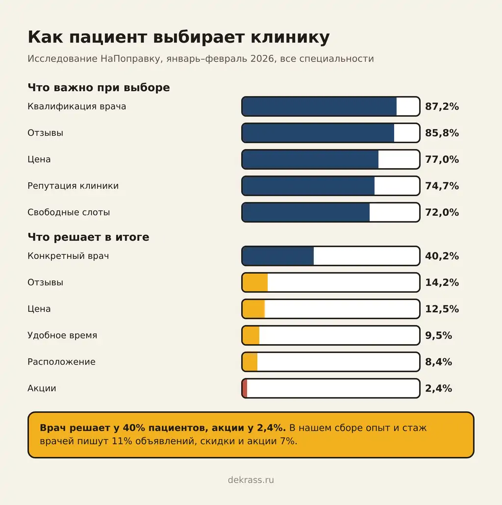 Как пациент выбирает клинику, исследование НаПоправку 2026: квалификация врача 87,2%, отзывы 85,8%, цена 77%; в итоге решает конкретный врач 40,2%, отзывы 14,2%, цена 12,5%, акции 2,4%
