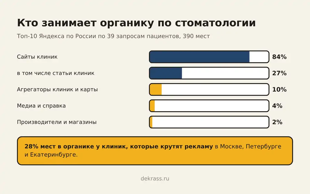 Органика по запросам пациентов стоматологии: сайты клиник 84% мест, в том числе статьи клиник 27%, агрегаторы клиник и карты 10%, медиа и справка 4%, производители и магазины 2%