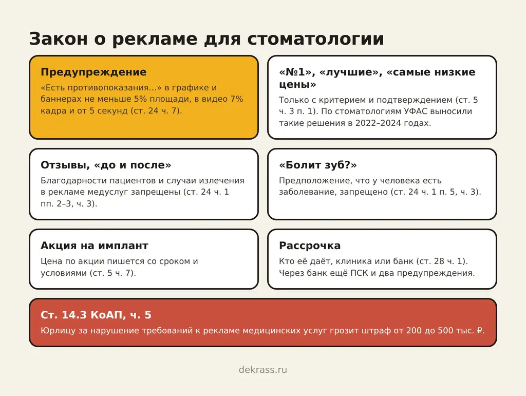 Закон о рекламе для стоматологии: предупреждение 5% площади, в видео 7% кадра, «номер один» и «лучшие» только с критерием, отзывы и «до и после» запрещены, акция со сроком, рассрочка с указанием, кто её даёт, штраф по ч. 5 ст. 14.3 КоАП до 500 тыс. ₽
