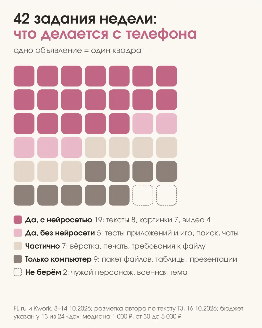 Схема 42 заданий FL.ru и Kwork: 24 подходят для заработка с телефона, 7 частично, 9 только для компьютера